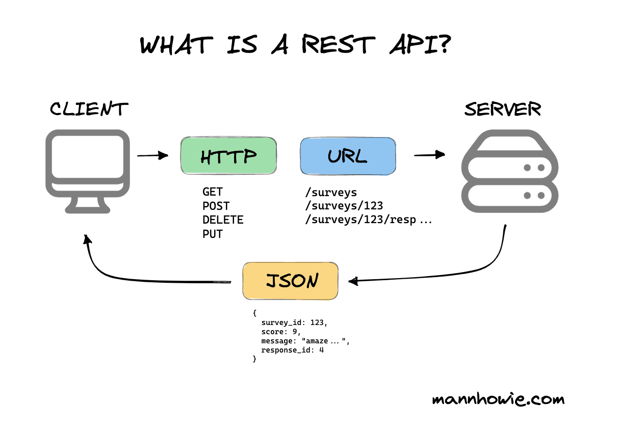 Mengenal REST API Tanpa Pusing: Konsep Dasar Buat Hubungin Frontend dan Backend
